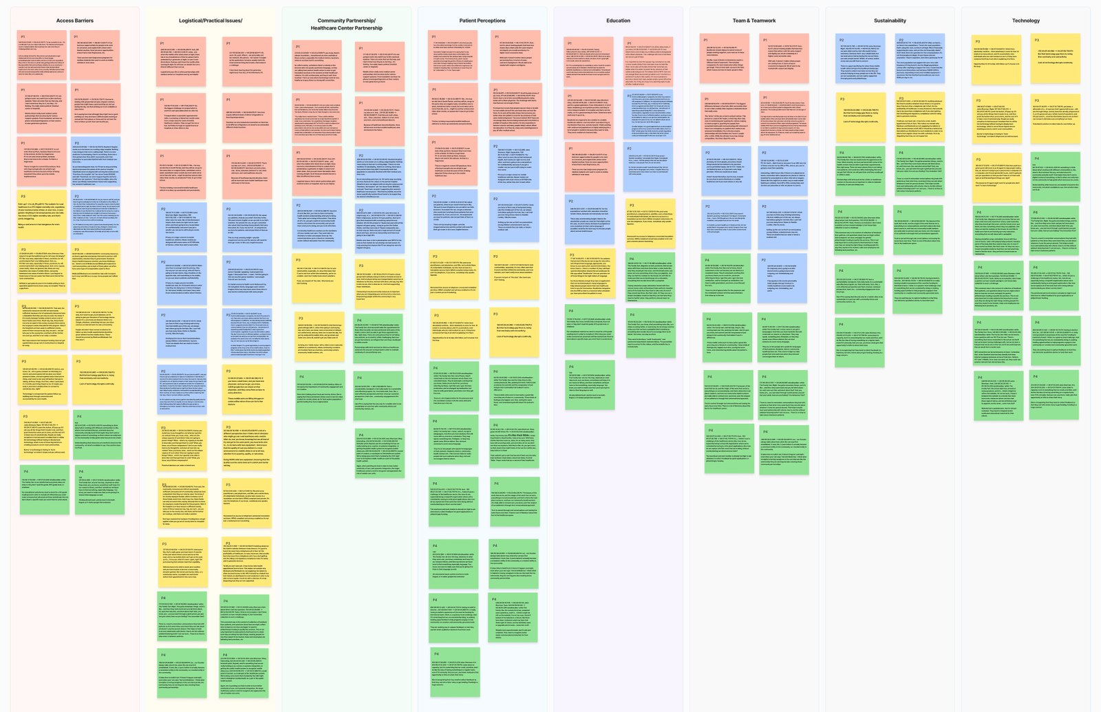Affinity board seen from a distance: sticky notes in four colors, one color per participant, sorted into eight columns headed Access Barriers, Logistical and Practical Issues, Community Partnership, Patient Perceptions, Education, Team and Teamwork, Sustainability, and Technology.